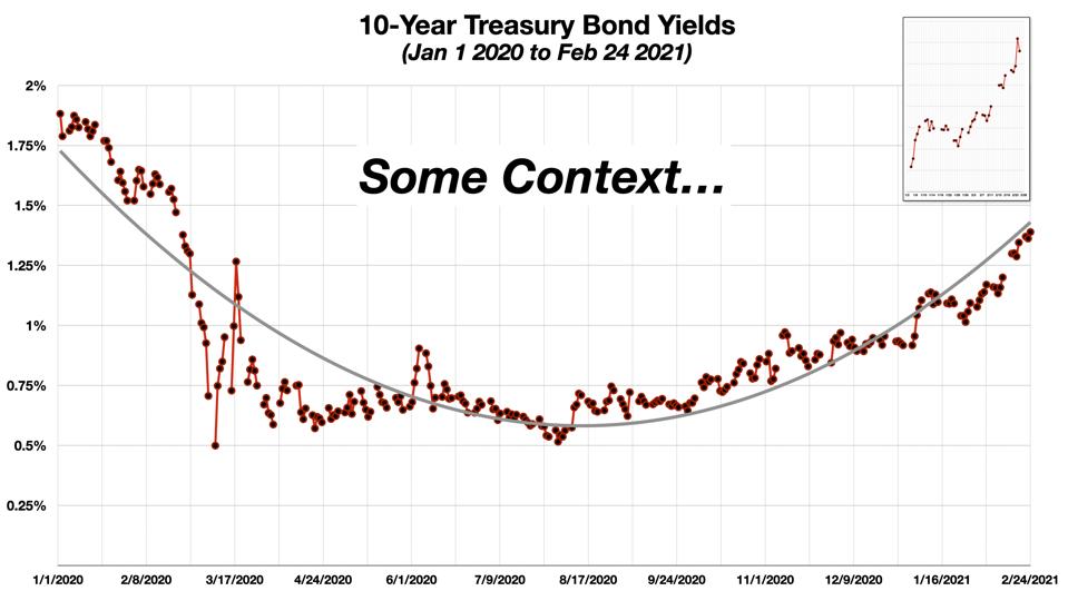 Some Context -- Bond Yields Over the Last Year