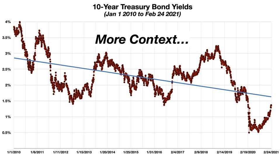 More Context - Bond Yields Over the Last Ten Years