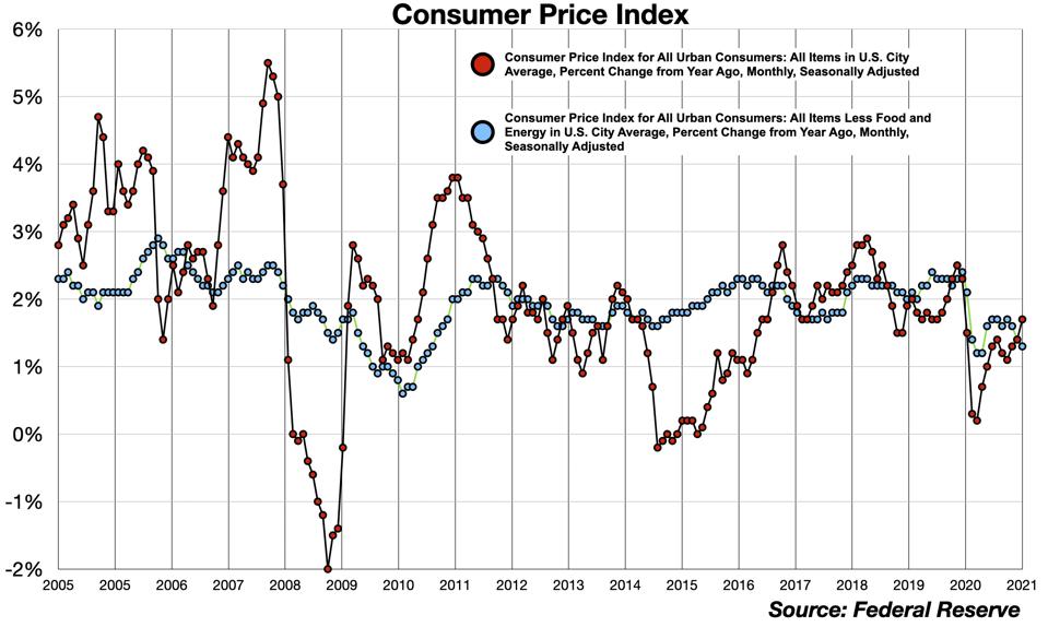 CPI 2005-2021