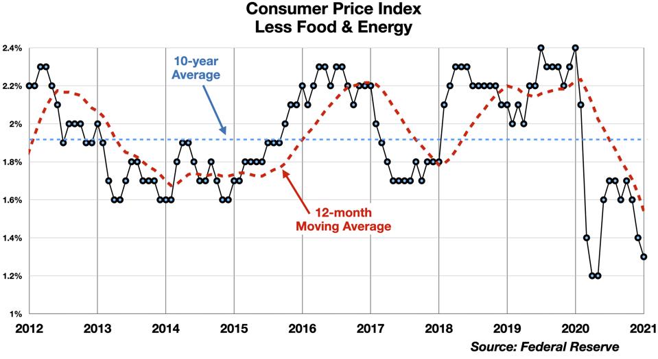 2012-2021 Consumer Price Index