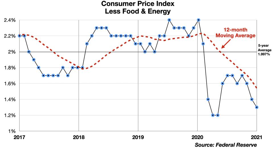 2018-2021 Consumer price Index (excl Food and Energy)