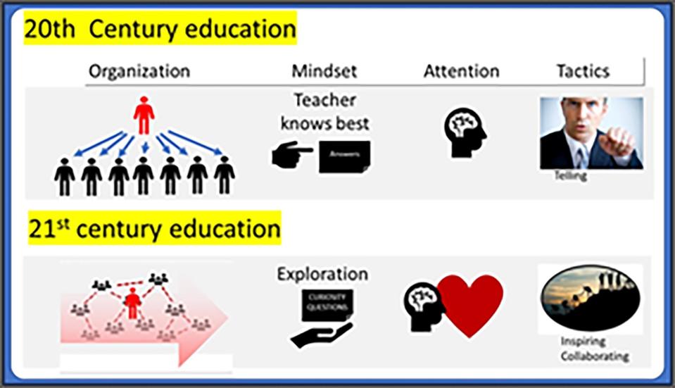 From 20th Century to 21st Century Education
