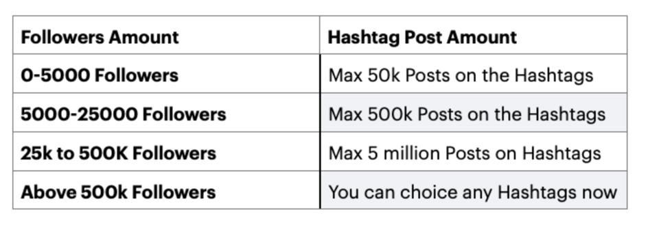 A chart about hashtags created by ProSingh