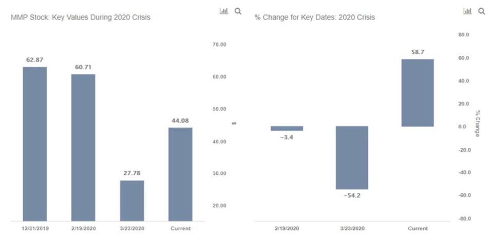 MMP Stock Price