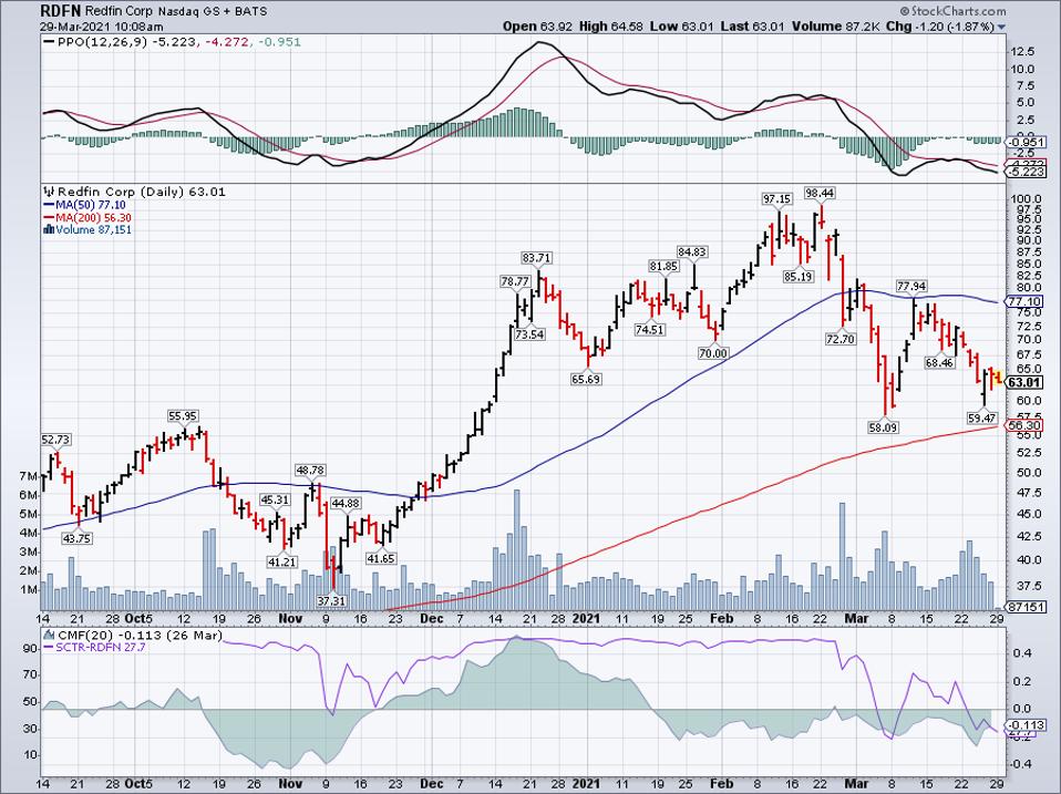 Redfin Corp Simple Moving Average (RDFN)