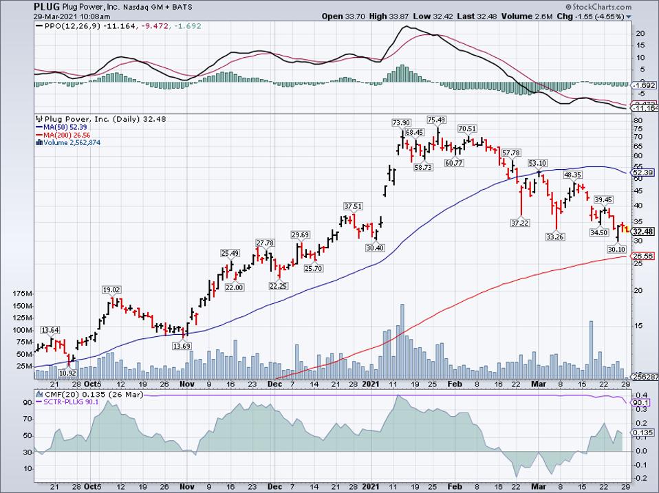 Simple Moving Average of Plug Power Inc (PLUG)