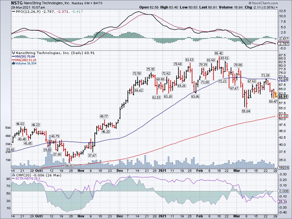 Simple Moving Average of Nanostring Technologies Inc (NSTG)