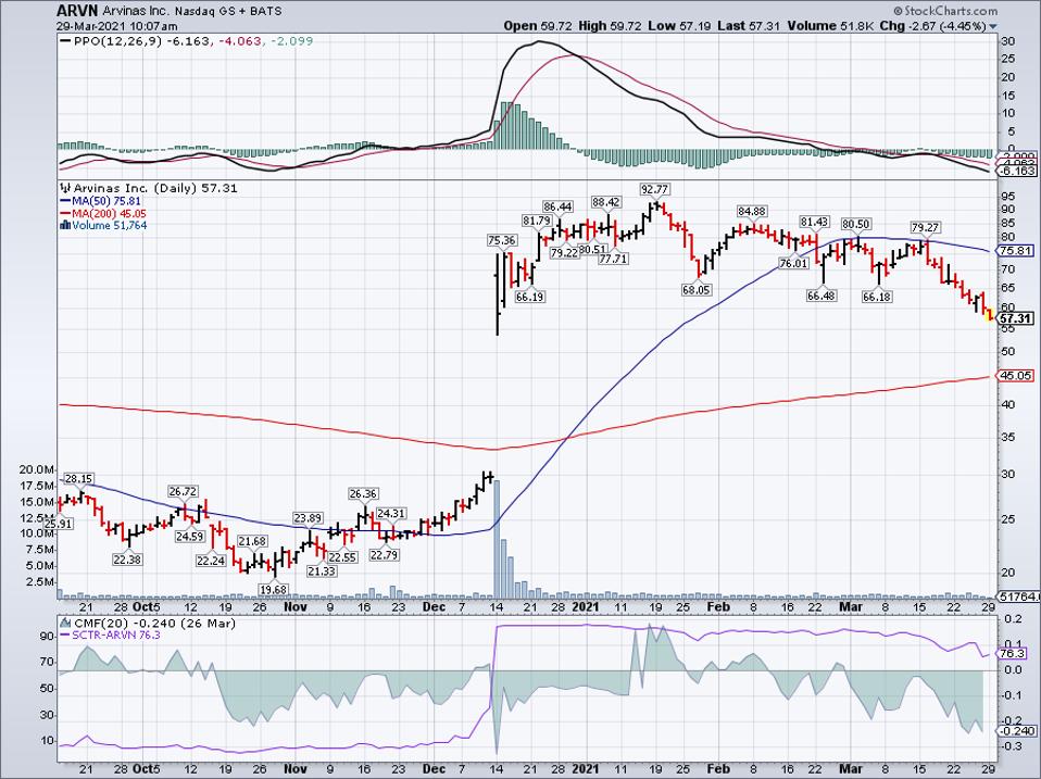 Simple Moving Average of Arvinas Inc (ARVN)
