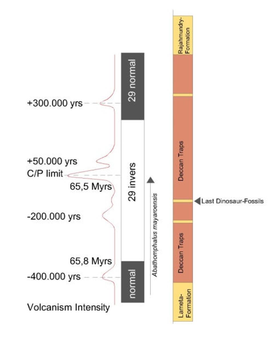 Il vulcanismo che ha formato le Trappole del Deccan in India è avvenuto a impulsi con effetti variabili sull'ambiente e sul clima, prima della scomparsa dei dinosauri.