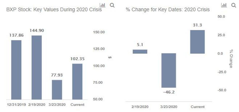 % Change in stock