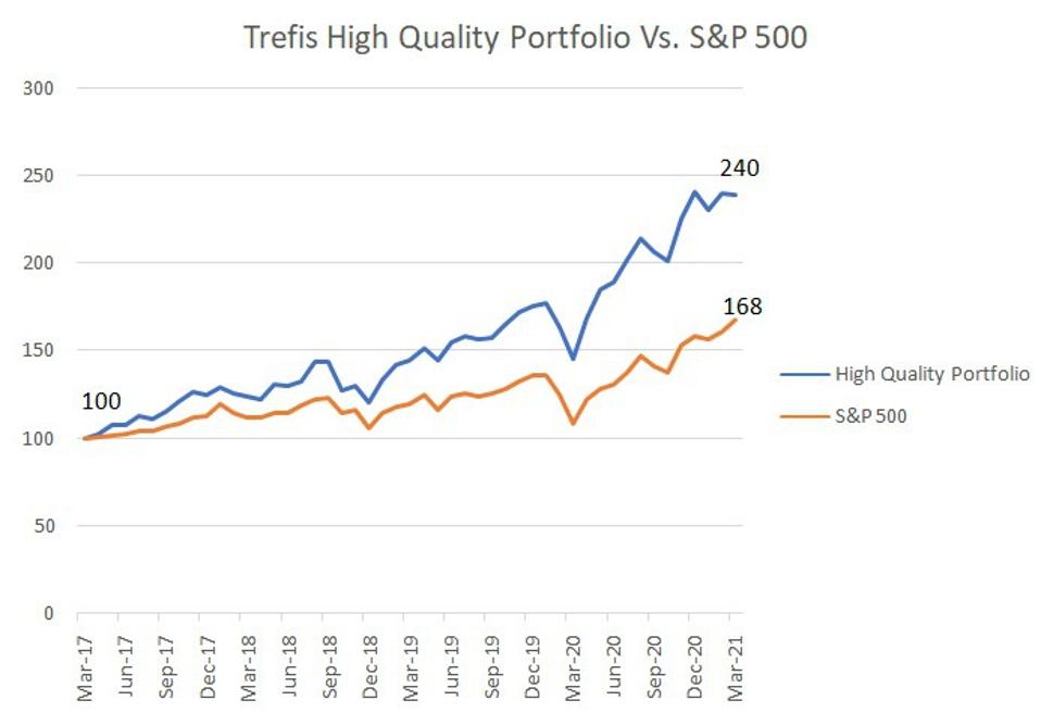 High quality portfolio