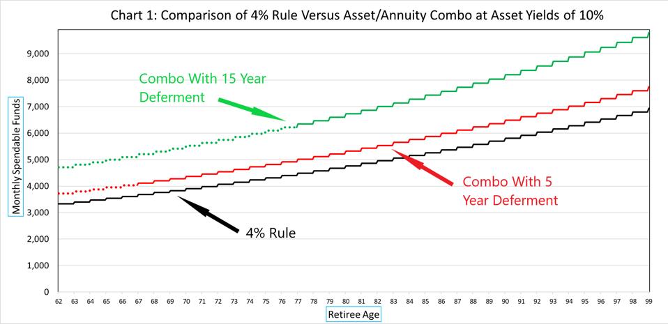 4% Rule vs Asset/Annuity Combo with high projected returns