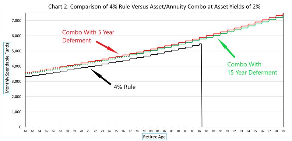 4% Rule vs Asset/Annuity Combo with low returns