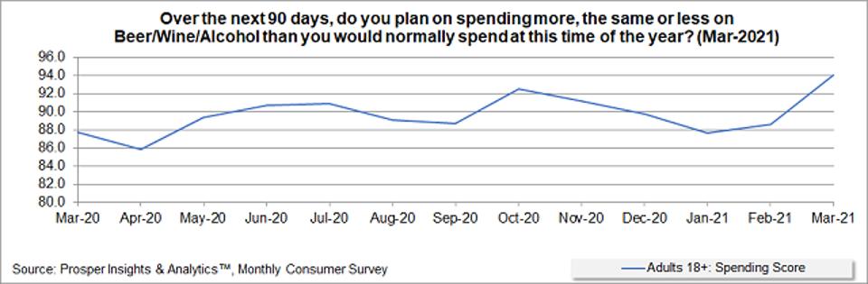 Is The Online Alcohol Sales Boom Here To Stay? Prosper - Beer/Wine/Alcohol 90 Day Spending