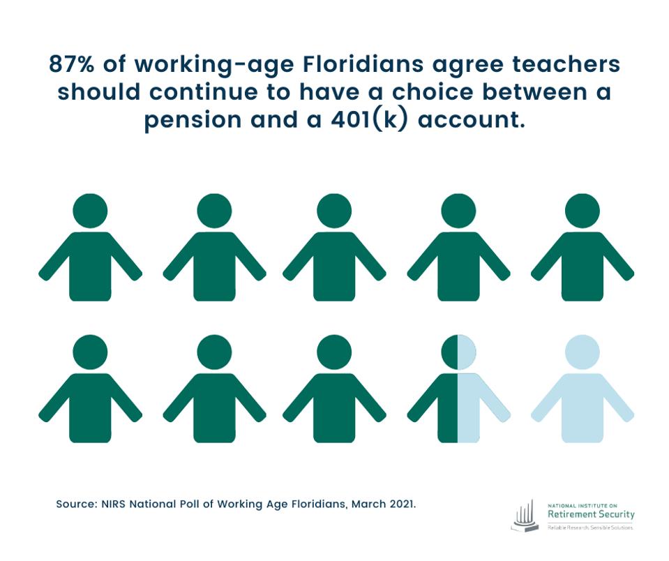 87% of Floridians support retirement choice for teachers.
