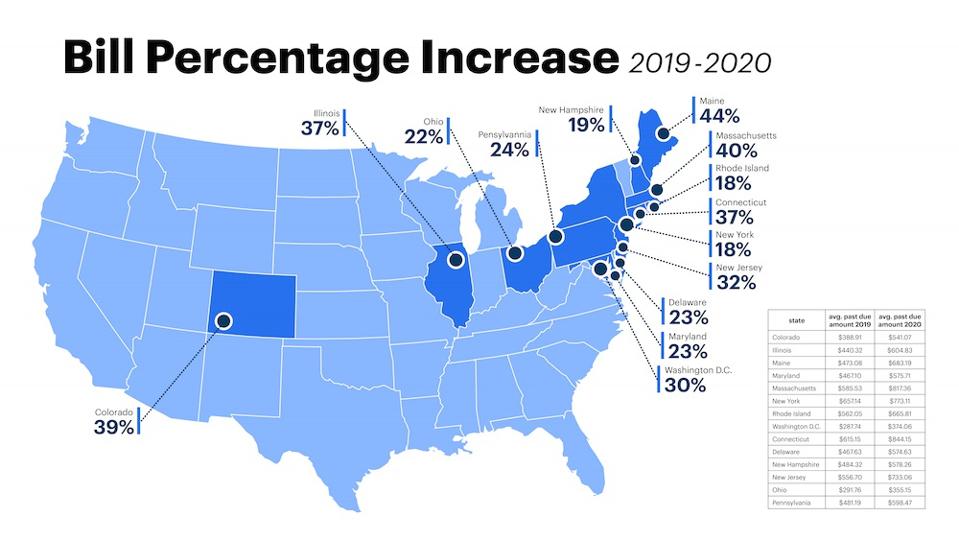 Bills Increasing Past Due Electric Bills An Undue Burden On Americans