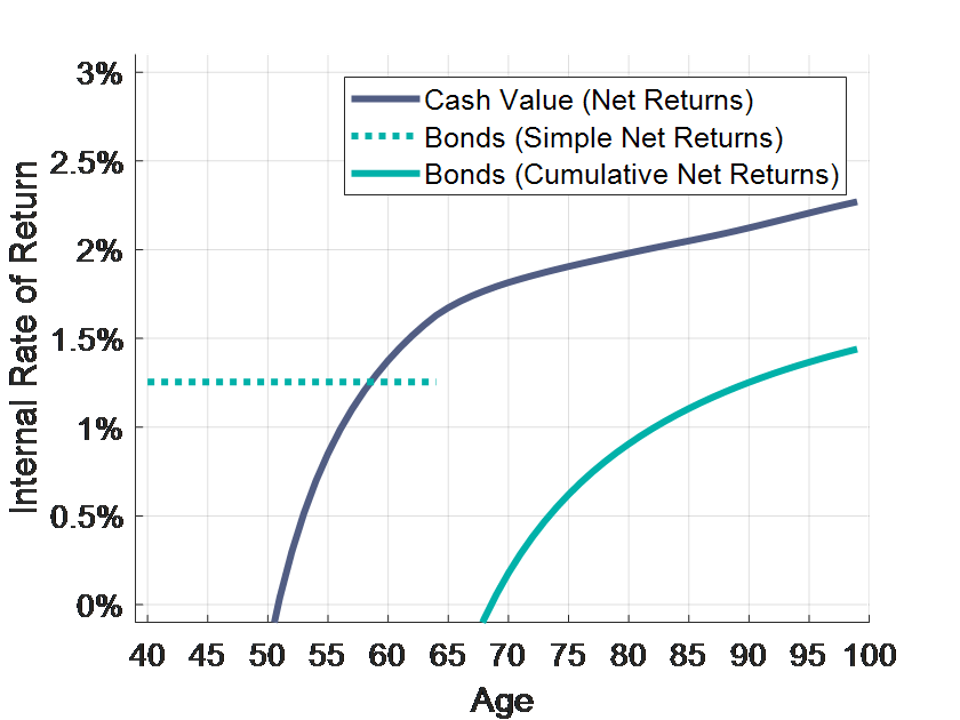 Why You Should Consider Cash Value As A Fixed-Income Investment