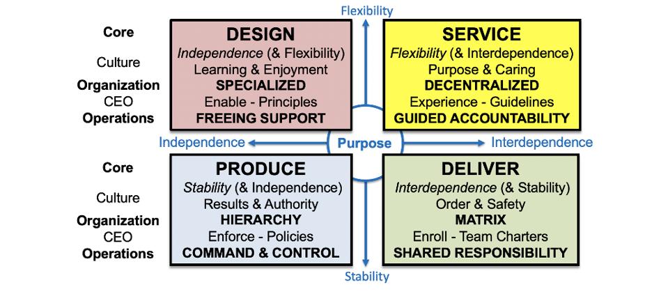 Design - Produce - Deliver - Service