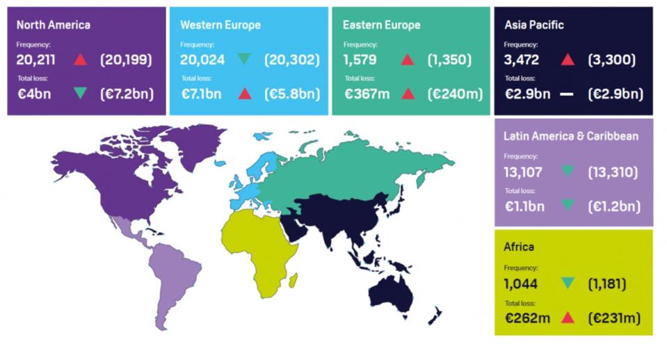 Frequency and severity of losses reported within each region in 2019 (compared with 2018)