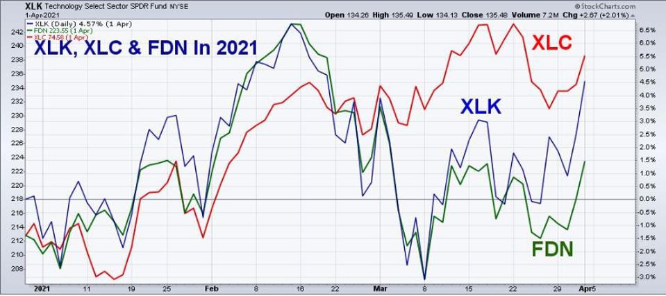 Tech ETFs