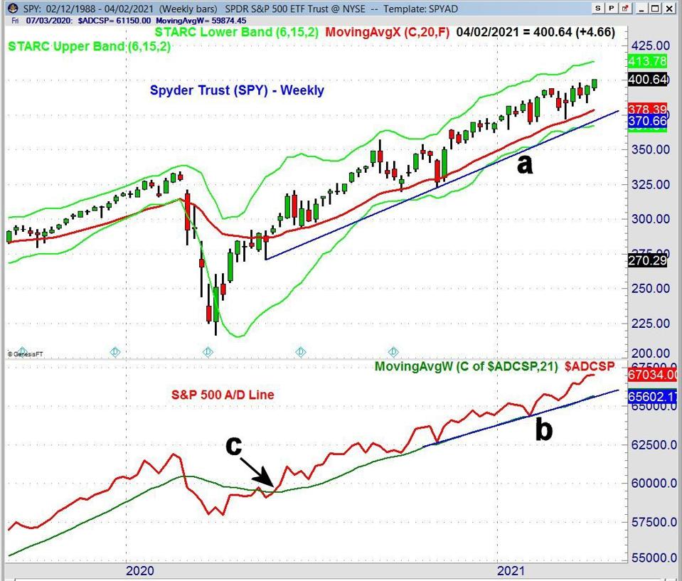 SPY Weekly