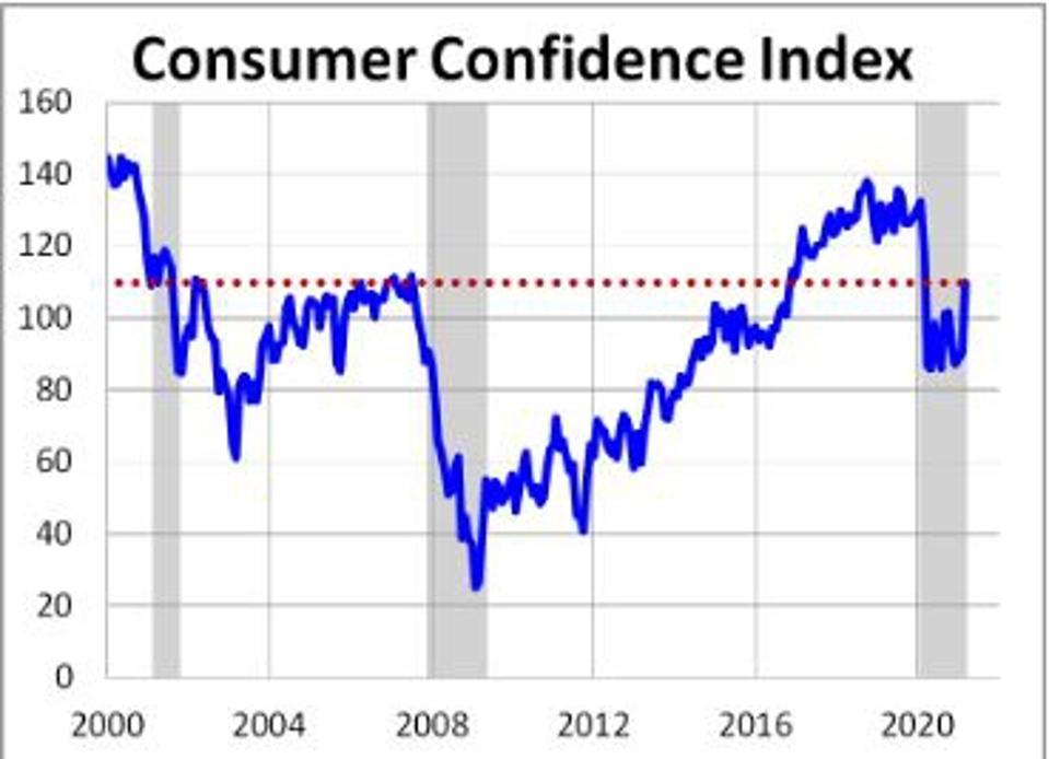 Consumer Confidence