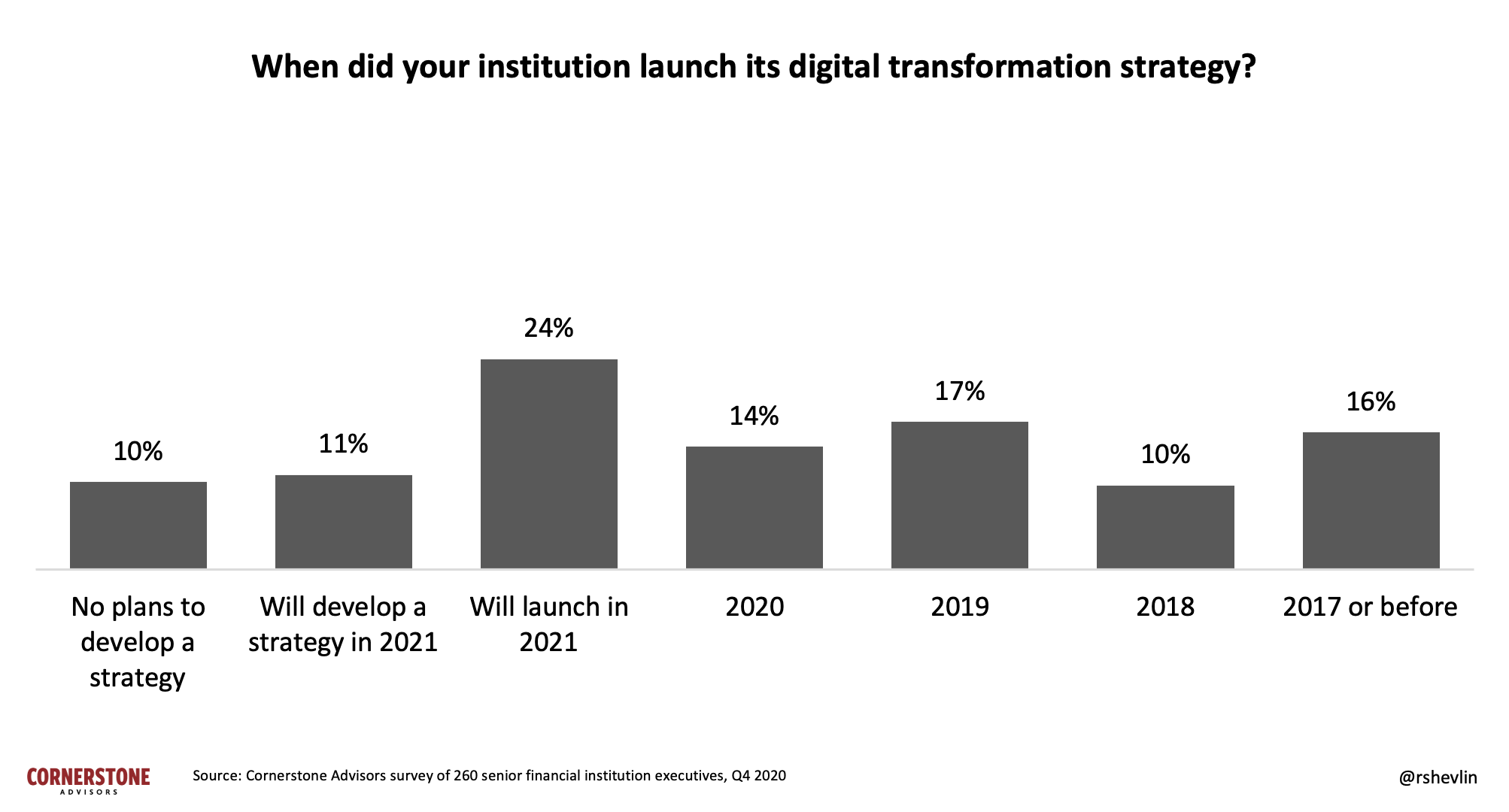 Digital transformation launched