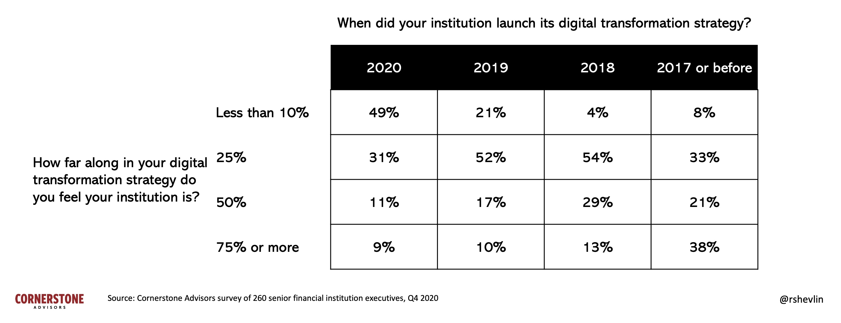 Digital transformation progress