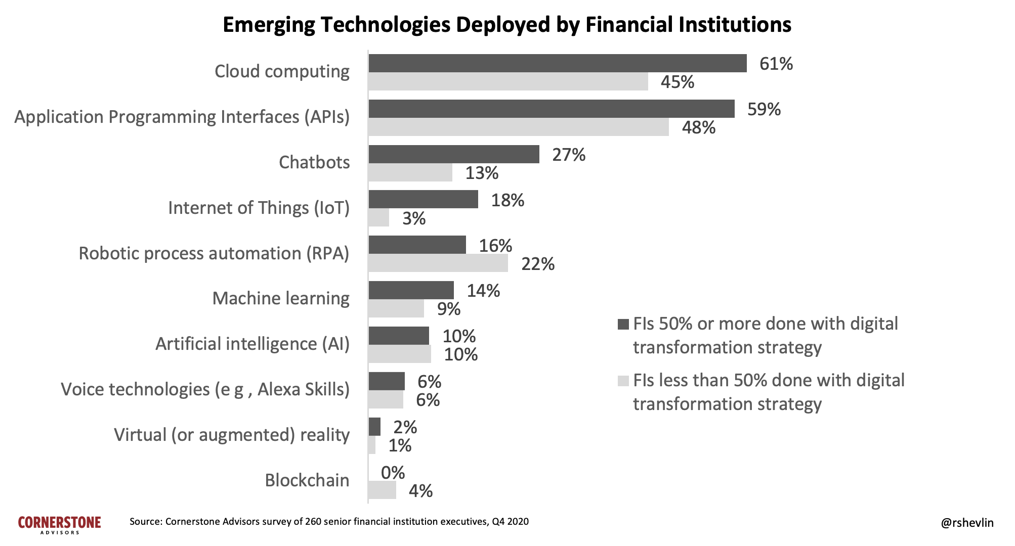 Emerging technology adoption