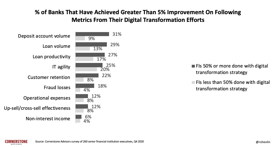 Improvement from digital transformation efforts