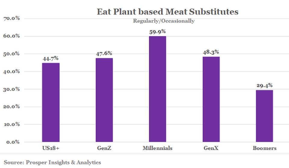 Prosper - Eat Plant Based Meat Substitutes