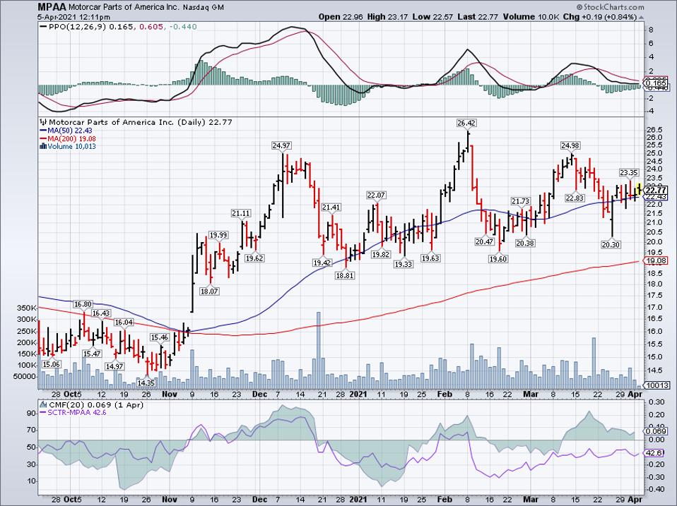 Simple moving average of Motorcar Parts Of Amer Inc (MPAA)
