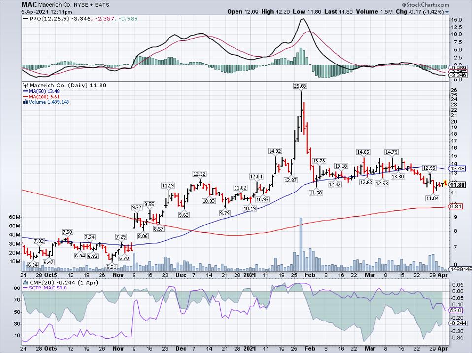 Simple moving average of Macerich Co (MAC)