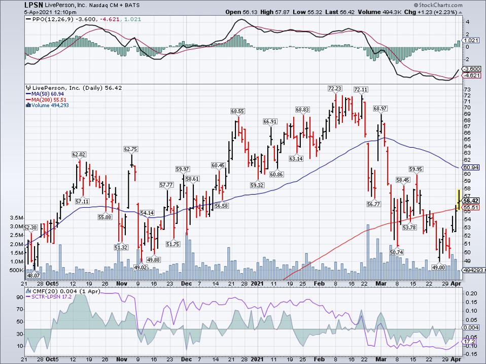 Simple moving average of Liveperson Inc (LPSN)