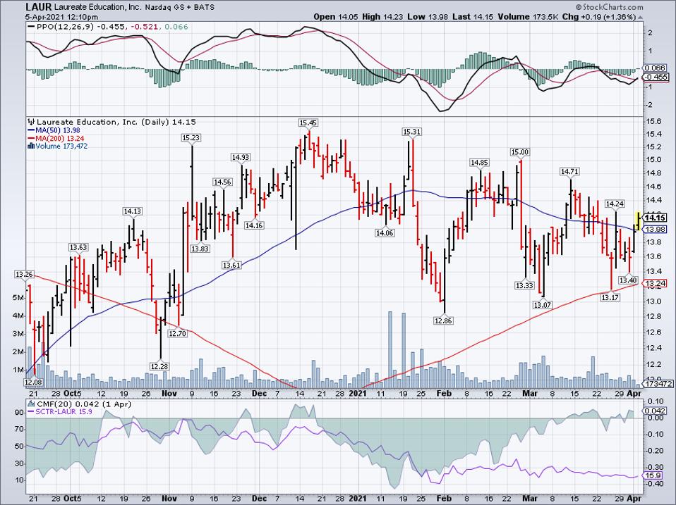 Simple moving average of Laureate Education Inc (LAUR)