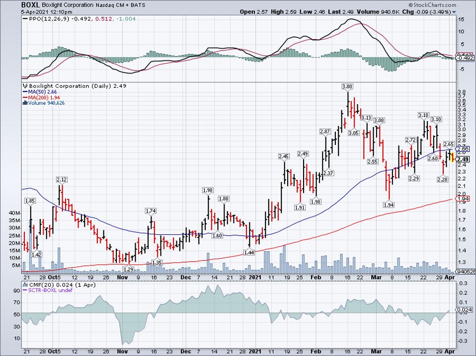 Simple moving average of Boxlight Corp (BOXL)