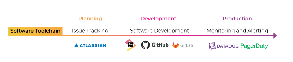 a software toolchain timeline depicting planning, development, and production