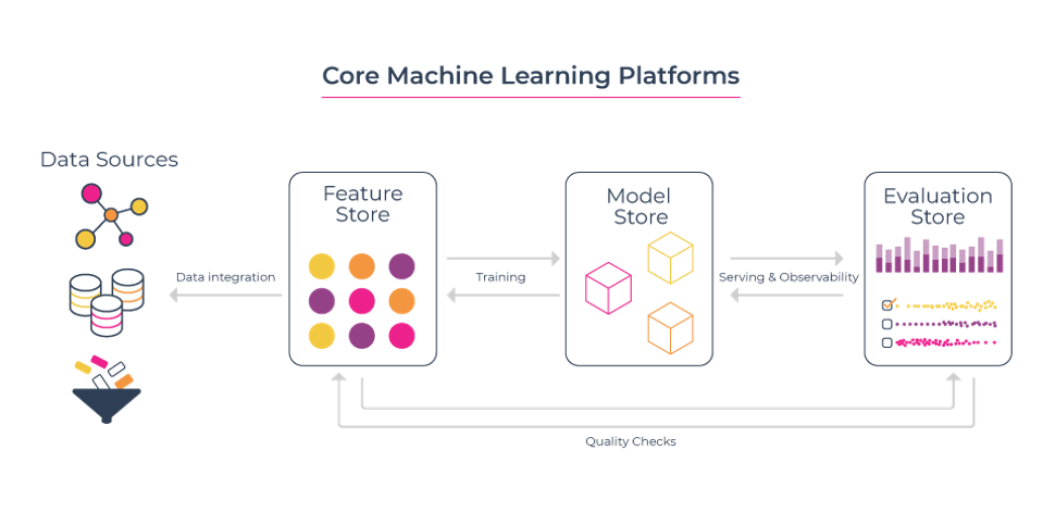 this image depicts data sources, feature stores, models stores together