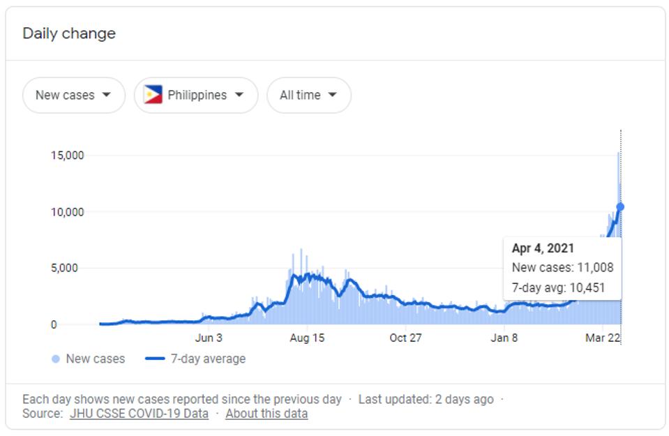 Seven-day rolling average of confirmed Covid-19 cases in the Philippines.