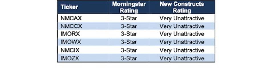 Nouvelles constructions NMCAX Ratings Vs Morningstar