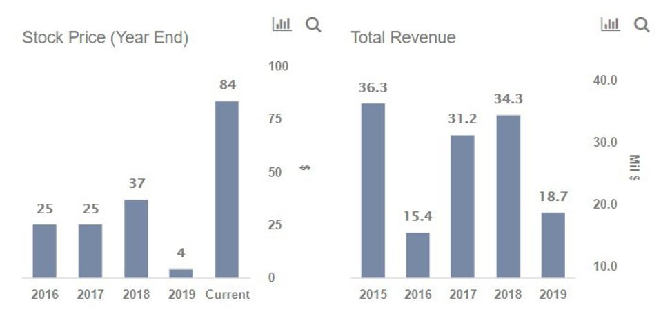 Revenue
