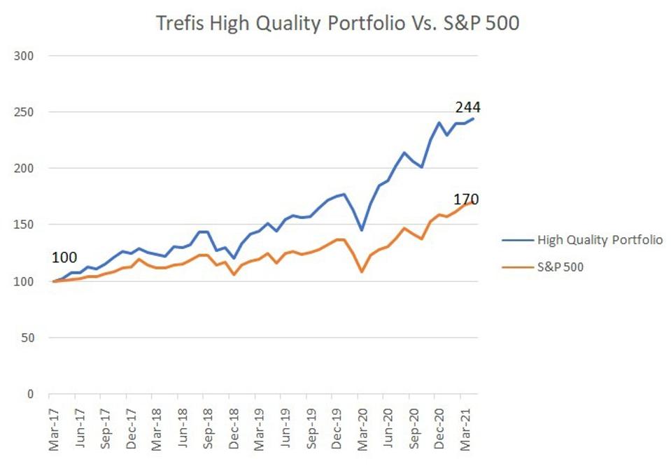 High Quality Portfolio