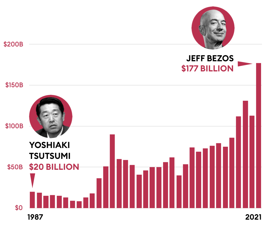 Richest person net worth