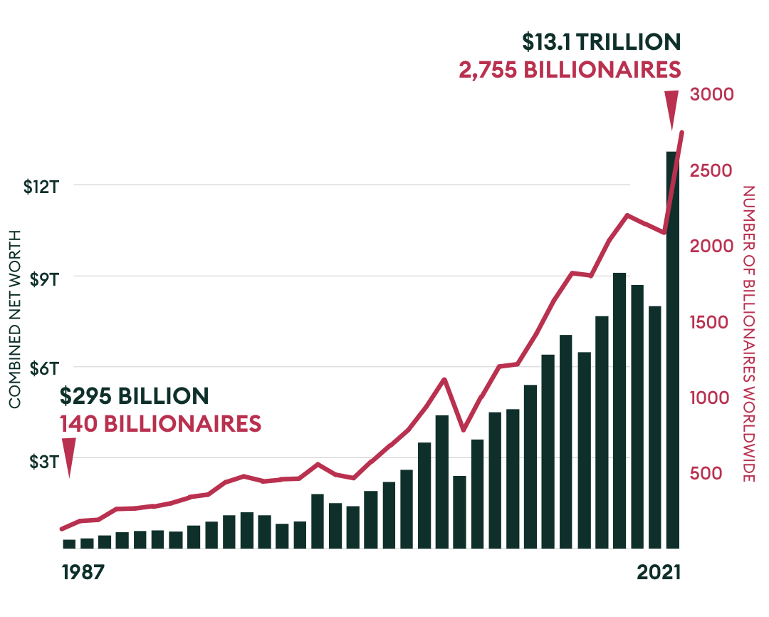 Number of Billionaires and combined net worth