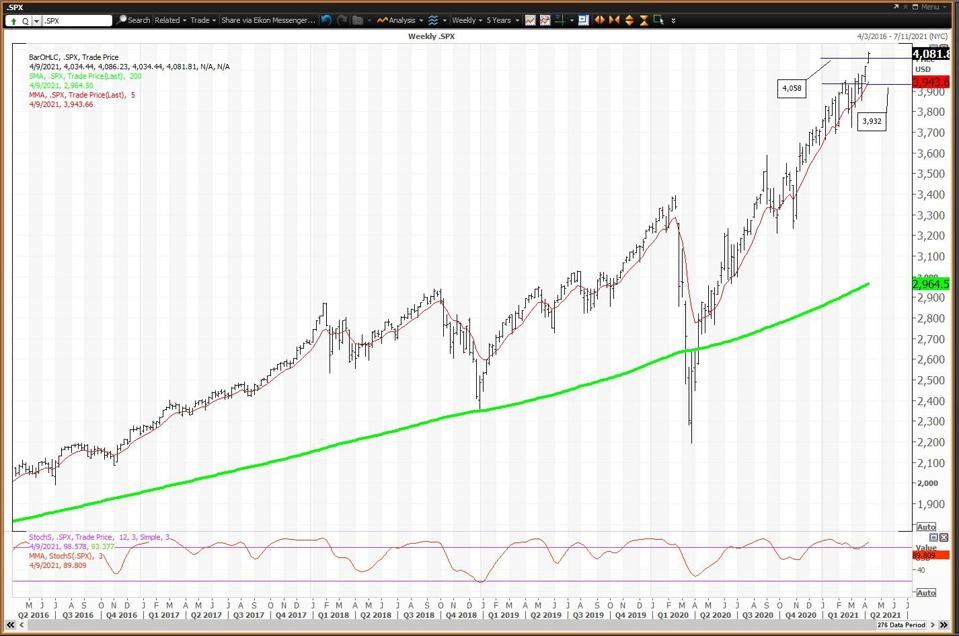 The chart is positive but overbought