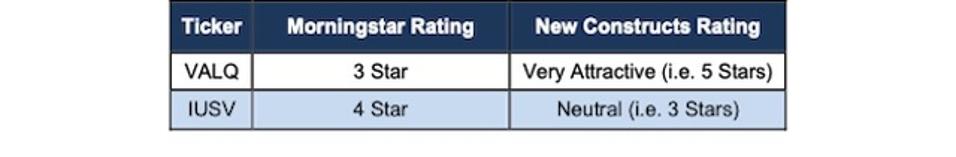 VALQ & IUSV New Constructs vs. MorningStar Ratings