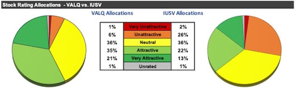 VALQ Holdings Allocation vs. IUSV