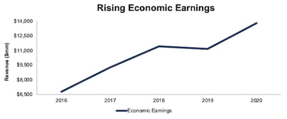 INTC Economic Earnings Since 2016