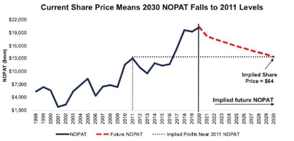 INTC DCF Implied Justification Scenario