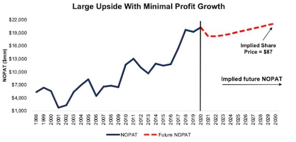 INTC DCF Valuation Scenario
